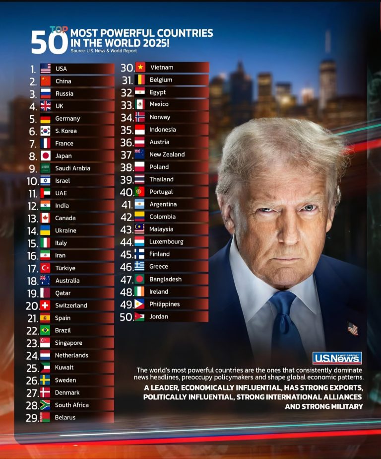 ইউএস নিউজের তালিকা : বিশ্বে সবচেয়ে ক্ষমতাধর দেশের তালিকায় বাংলাদেশ ৪৭তম