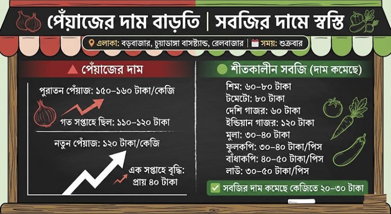 পেঁয়াজের দাম বাড়তি, কমছে সবজির দাম পেঁয়াজের দাম বাড়তি, কমছে সবজির দাম