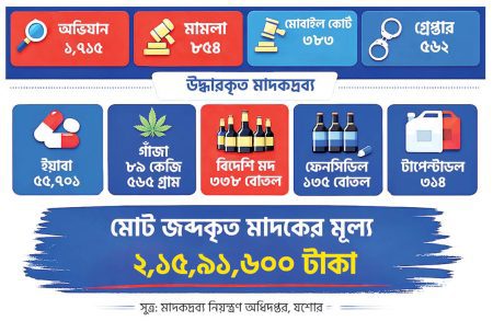 মাদকবিরোধী যুদ্ধে যশোরে ডিএনসির সাফল্য