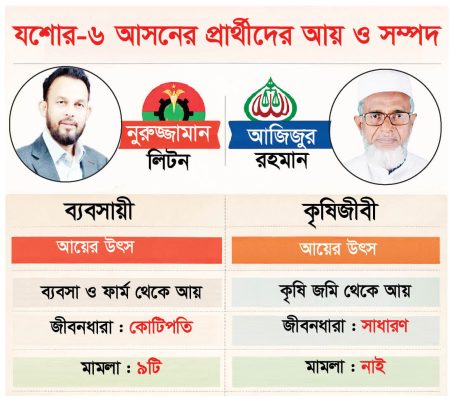 বিএনপি প্রার্থী লিটন কোটিপতি, জামায়াত প্রার্থী সীমিত আয়ের