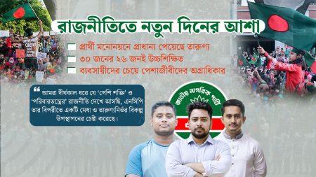 এনসিপির প্রার্থী তালিকায় তারুণ্য ও মেধার আধিপত্য