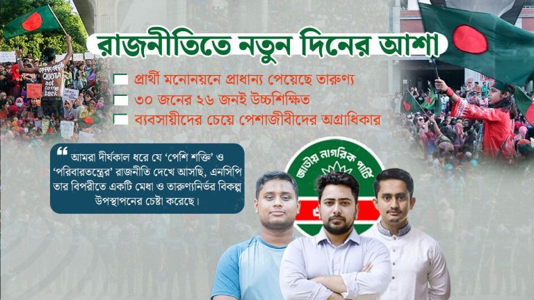 এনসিপির প্রার্থী তালিকায় তারুণ্য ও মেধার আধিপত্য এনসিপির প্রার্থী তালিকায় তারুণ্য ও মেধার আধিপত্য