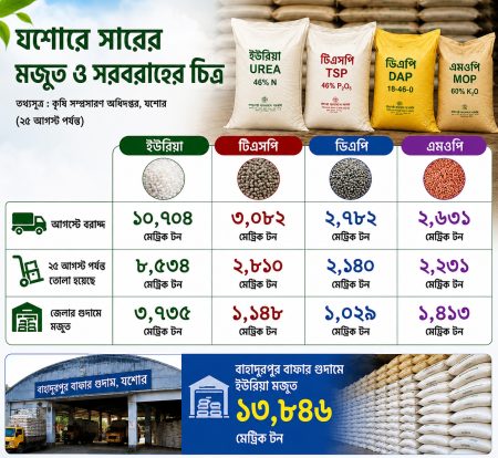 গুদামে সার, মাঠে সংকট
